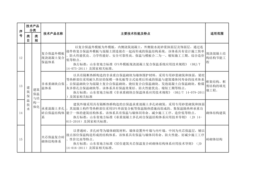 山東省建筑節(jié)能領(lǐng)域技術(shù)推廣目錄（第一批）—— 引領(lǐng)綠色建造新篇章