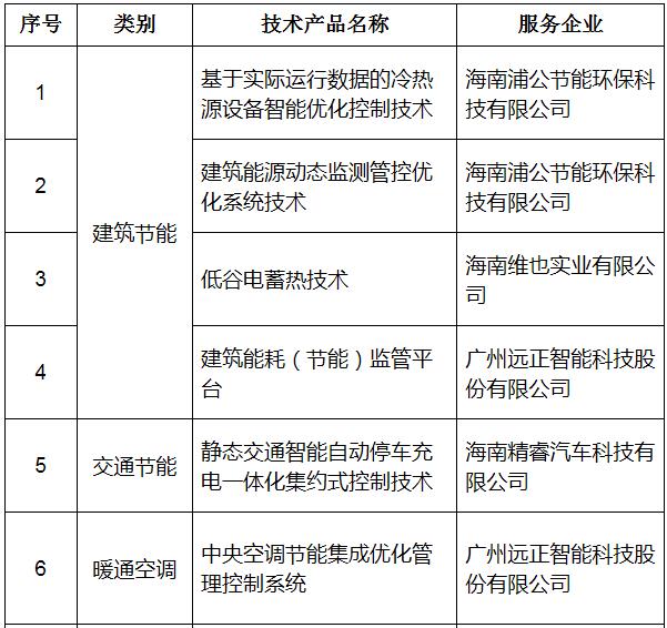 海南省公示第六批節(jié)能低碳技術(shù)產(chǎn)品推廣目錄 Software 賦能綠色發(fā)展新篇章